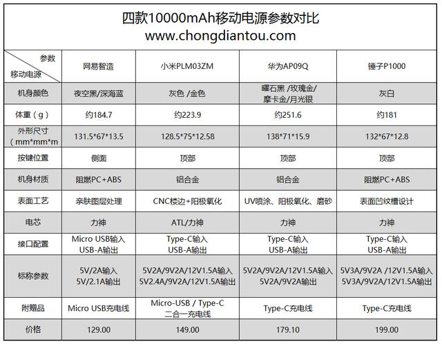 pg电子中文模拟器越级挑战表现出色！多款充电宝大PK(图6)