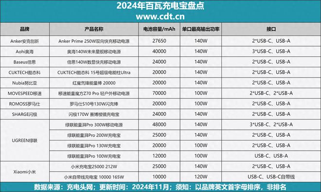 pg电子娱乐平台2024年发布的百瓦充电宝盘点可为新款MacBook笔电快充