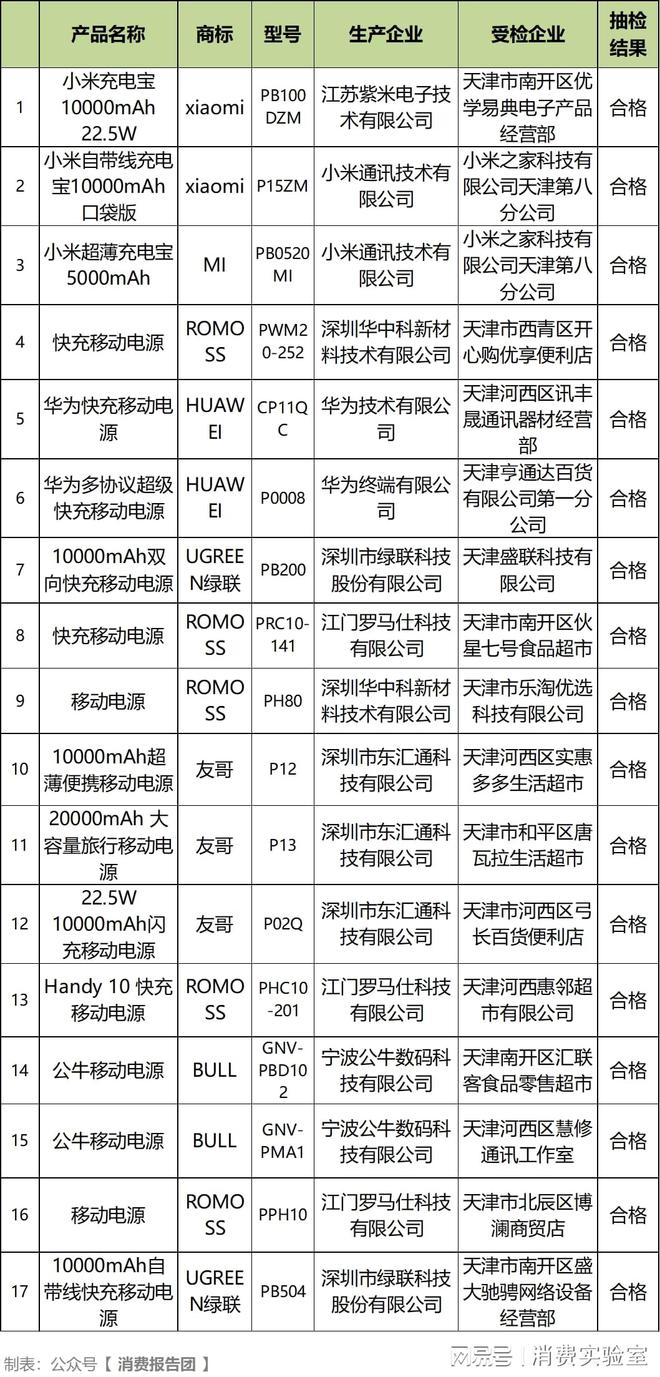 pg电子官网下载|实测20款充电宝品胜等3款涉嫌虚标有效容量