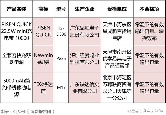 pg电子官网下载|实测20款充电宝品胜等3款涉嫌虚标有效容量(图2)